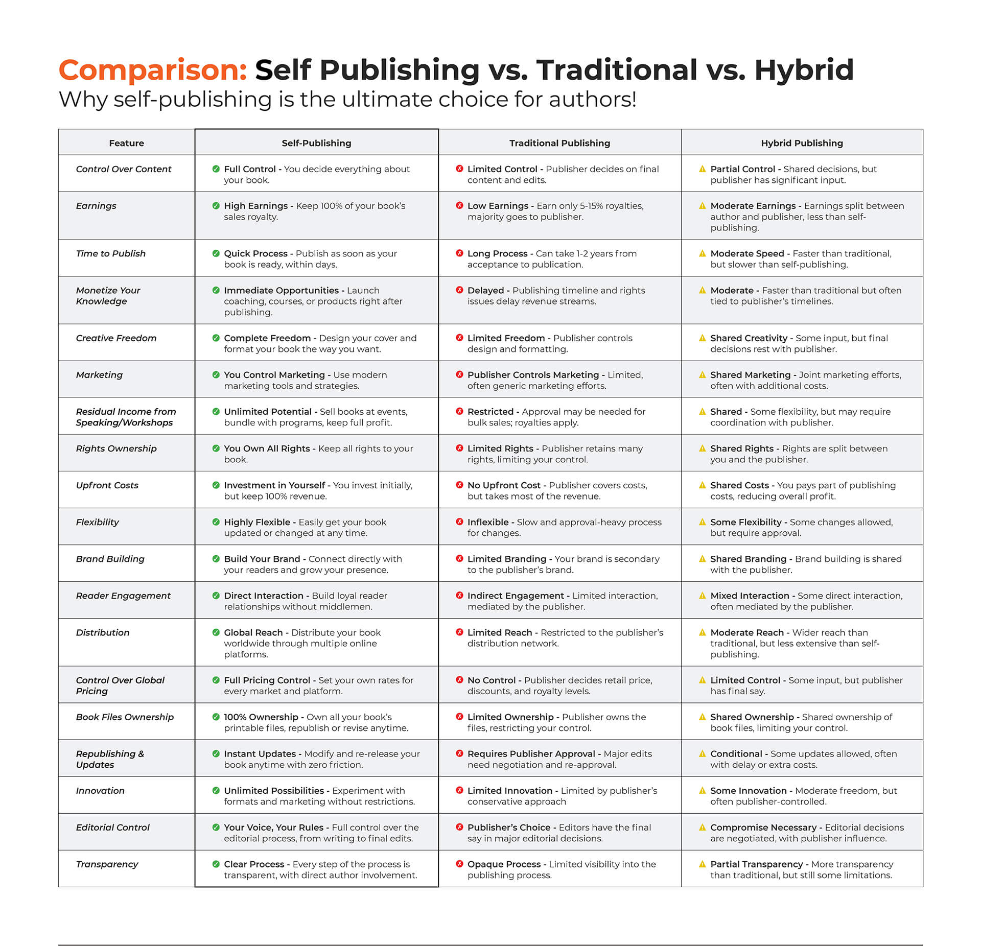 Comparison chart of self publishing vs traditional publishing vs hybrid publishing – highlighting control, earnings, time to publish, and more.